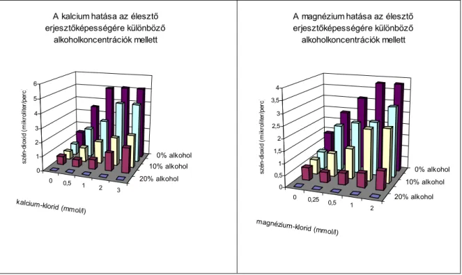 Az 5. ábra a kalciumion és a magnéziumion erjedésre gyakorolt hatását ábrázolja  különböző alkoholtartalmak mellett