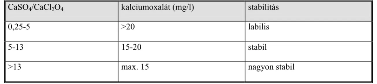 12. táblázat   A sör kalciumoxalát képződési hajlamának megítélése és a palackozott  sör stabilitásának összefüggése (Schur et al., 1980) 