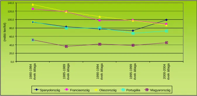 6. ábra: A 2000-2004. évek átlagában legnagyobb fajlagos  bortermeléssel rendelkezo négy  ország és Magyarország egy fore eso bortermelése  