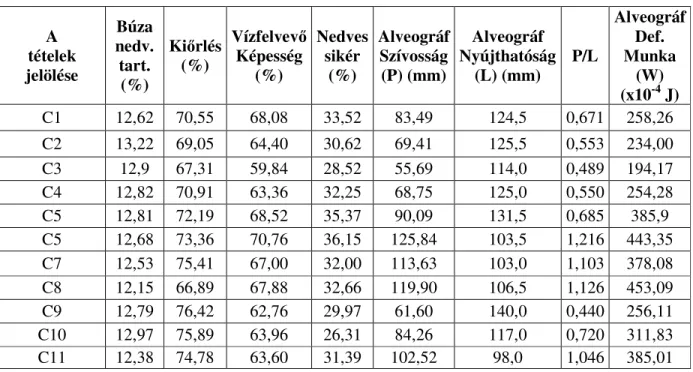 7. táblázat: A „C” jelű mintasor jellemzői, nedvességtartalom: 12,71%, évjárat: 2007  A   tételek  jelölése  Búza  nedv