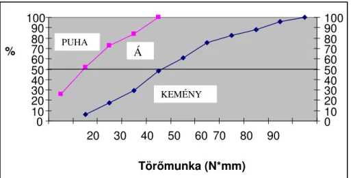 4. ábra: Tör ő munka eloszlás függvénye, „B” jel ű  mintasor, nedvességtartalom: 13,52%,  függ ő leges helyzet ű  vizsgálatok (Á – átmenenti) 