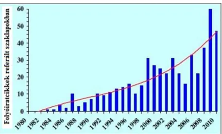 1. ábra A membrándesztillációs folyóiratcikkek számának rohamos növekedése   (KHAYET és MATSUURA 2011b) 