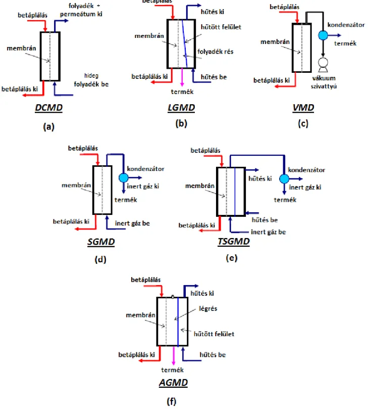 3. ábra Membrándesztillációs konfigurációk: a.) DCMD, b.) LGMD c.) VMD d.) SGMD, e.) TSGMD,  f.) AGMD (KHAYET és MATSUURA, 2011b) 
