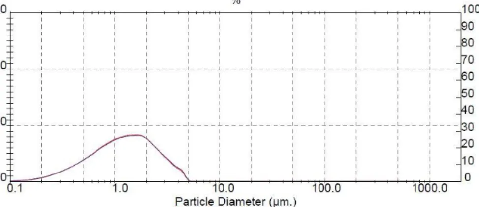 19. ábra Törzsoldat jellemző részecskeméret-eloszlása; átlagos átmérők: D (v, 0.1)=0.43 µm,   D (v, 0.5)=1.24 µm D (v, 0.9) = 2.85 µm (Range Lens: 300RF mm, Beam Length: 2.40 mm, 