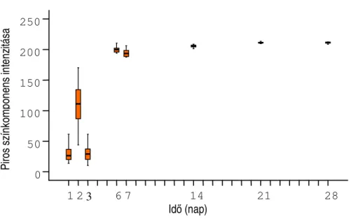 4. ábra: Piros színkomponens intenzitás értékei BHI táplevesben, rozsdamentes acél (Wnr1.4301)  felületen képzett Ps