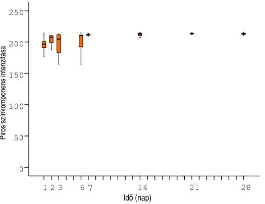 6. ábra: Piros színkomponens intenzitás értékei BHI táplevesben, rozsdamentes acél  (Wnr1.4301) felületen képzett Ps