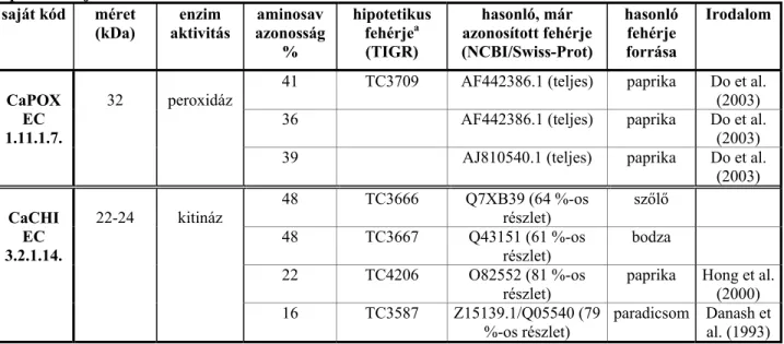 2. Táblázat. A BR–markerekhez illeszthető TIGR–adatbázisból származó létező vagy hipotetikus extracelluláris  paprikafehérjék