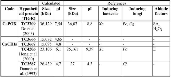 Table 3. Hypotetical proteins from database TIGR and their references. 