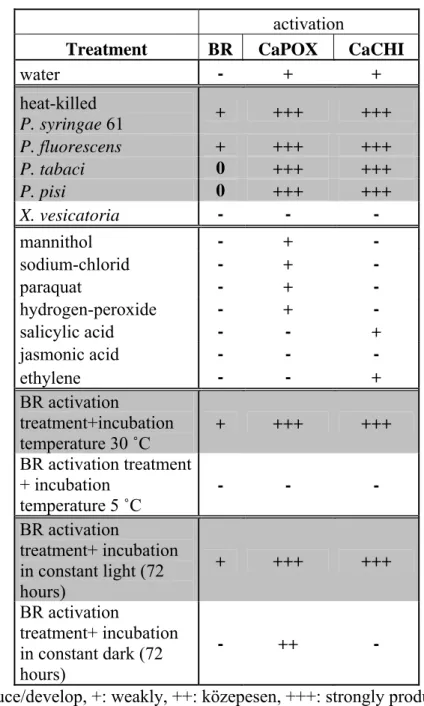 Table 4. The production of CaPOX and CaCHI marker proteins from pepper and the  development of BR under different induction treatments