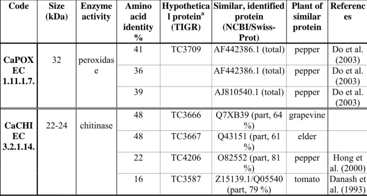 Table 2. Extracellular BR marker proteins from pepper, which are similar to some identified or hypothetical proteins from database TIGR