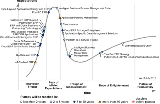 12. ábra ERP életciklus elemzése (Forrás: Gartner, 2015) 