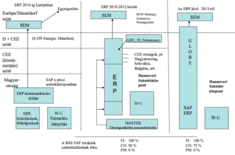 16. ábra Modell-5: ERP rendszerek konszernszintű centralizálása (Forrás: saját szerkesztés) 