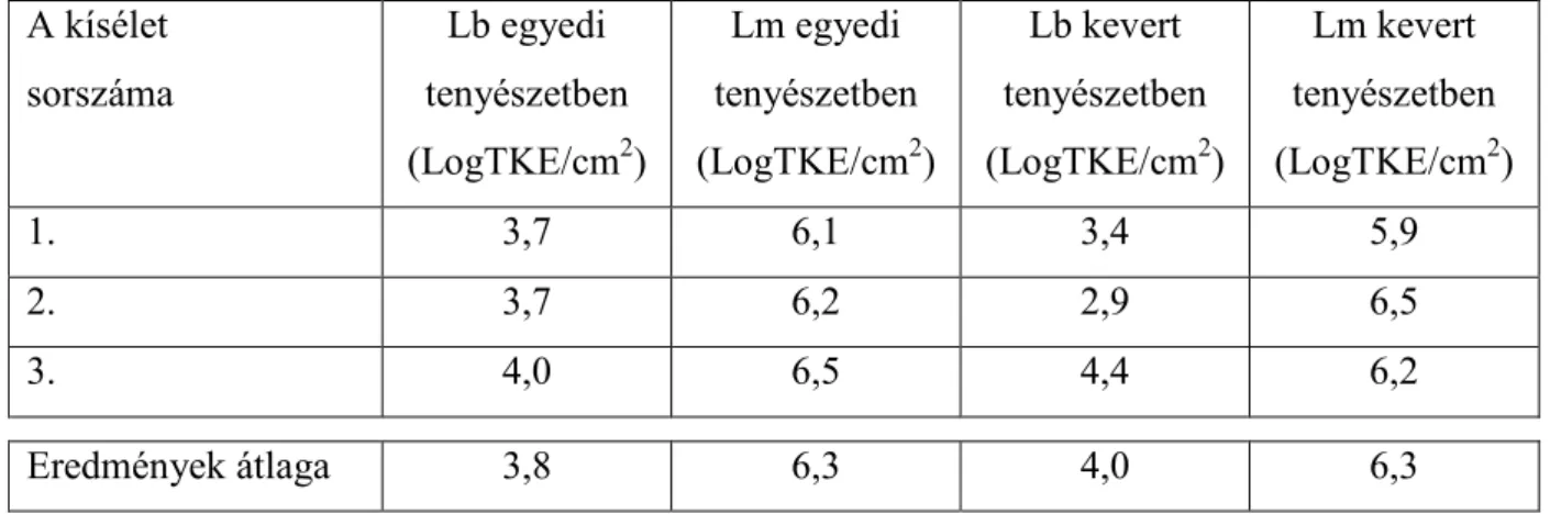 9. táblázat: A kuponokról lerázott Lb. delbrueckii subsp. bulgaricus (Lb) és L. monocytogenes  (Lm)  élı  csíraszáma  egyedi  és  kevert  tenyészetben