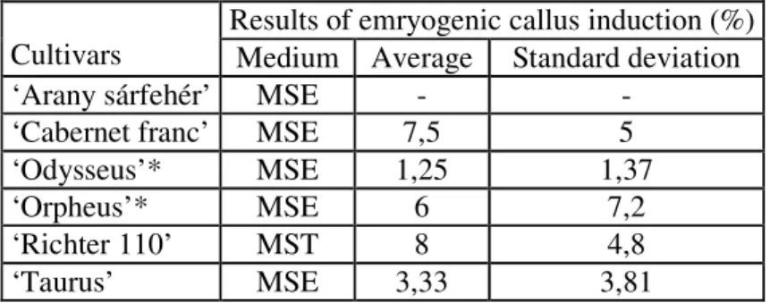 Table 2 Results of emryogenic callus induction (%) on MSE and MST media. 