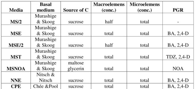 Table 1 All sort of the used media.  Media  Basal  medium  Source of C  Macroelemens (conc.)  Microelemens (conc.)  PGR  MS/2  Murashige 