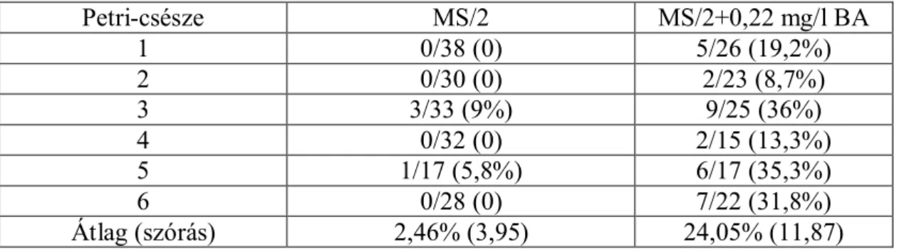 4. táblázat: Az MS/2 és a 0,22 mg/l BA-nel kiegészített MS/2 szelekciós táptalajok hatásának  összehasonlítása  az  EHA105(pRok2MsFerr)  vektorral  transzformált  abnormális  fejlődést  mutató ‘Richter 110’ embrióknál
