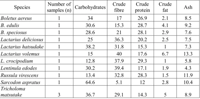 Table 1: Proximate composition of some edible wild-grown mushrooms of China [31] 