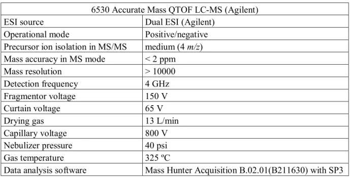 Table 5: The operating parameters of the ESI-QTOF-MS  6530 Accurate Mass QTOF LC-MS (Agilent) 