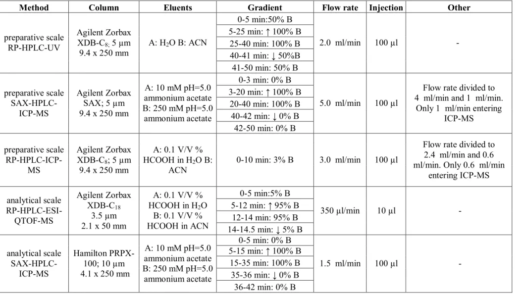 Table 7: HPLC instrumental parameters used for the validation of the 2,3-dihydroxi-propionyl group  