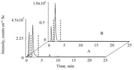 Figure 5: SAX-HPLC-ICP-MS chromatogram of the monkeypot nut sample. A, prepared  with acid digestion; B, prepared with enzymatic digestion