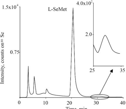 Figure 9: Enantiomer separation of selenomethionine in the SELM-1 sample following  the enzymatic cleanup, monitored with RP-HPLC-ICP-MS
