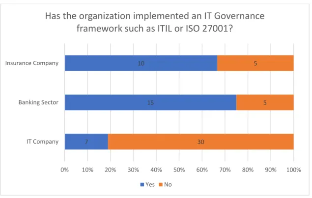 Figure 8 Answers to the question &#34;Has the organization implemented an IT Governance  framework such as ITIL or ISO 27001?&#34; 