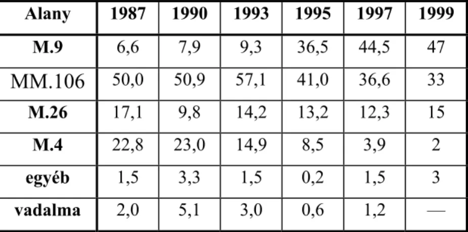 1. táblázat: Az almaalany-használat alakulása a magyar faiskolákban 1987-1999 között (OMMI  adatai, BACH 1998, MUNKÁCSI et al