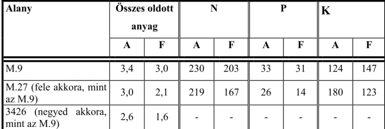 2. táblázat  A törpefák oltási helye alatt és felett mért oldat-koncentráció (mg/ml) és ásványianyag- ásványianyag-tartalom (JONES 1984 cit
