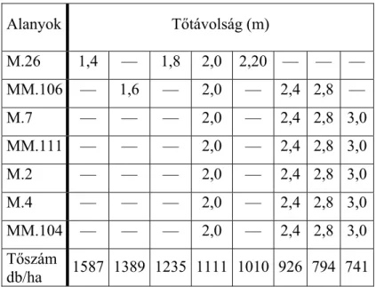 3. táblázat A kísérletben a 4,5 m sortávolság mellett alkalmazott tőtávolság-változatok és a  hektáronkénti tőszám alakulása (Szigetcsép) 