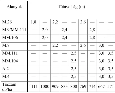 4. táblázat A kísérletben az 5 m sortávolság mellett alkalmazott tőtávolság változatok és a  hektáronkénti tőszám alakulása  (Tamási-puszta) 