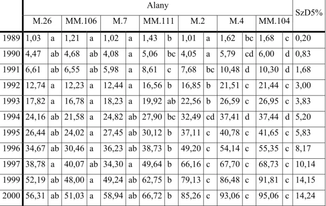 5. táblázat:Az ’Idared’ fák törzsvastagodása a vizsgált alanyokon (Szigetcsép, 1989-2000)           (törzskeresztmetszet területe cm²)  Alany  M.26 MM.106  M.7  MM.111 M.2  M.4  MM.104  SzD5%  1989 1,03 a 1,21 a 1,02 a 1,43 b 1,01 a 1,62 bc 1,68  c 0,20  1