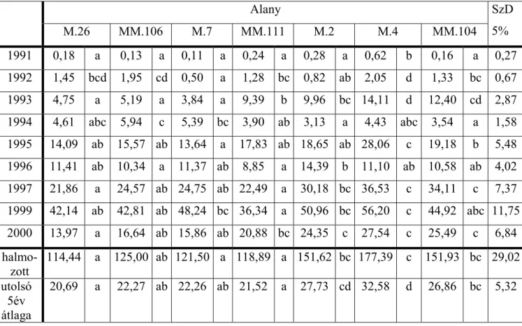 8. táblázat: Az ’Idared’ fánkénti terméshozama a vizsgált alanyokon (Szigetcsép, 1991-2000)  (kg/fa)  Alany  M.26 MM.106 M.7 MM.111 M.2  M.4  MM.104  SzD 5%  1991  0,18  a  0,13 a 0,11 a 0,24 a 0,28 a 0,62  b  0,16  a 0,27  1992  1,45 bcd 1,95 cd 0,50  a  