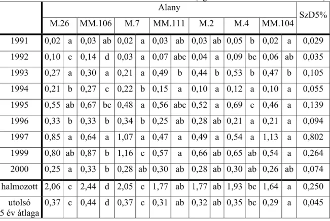 9. táblázat Az alanyok hatása a fánkénti fajlagos termésre a törzskeresztmetszet területéhez  viszonyítva (Szigetcsép, 1991-2000)                                                                                          (kg/törzskeresztmetszet terület cm²) 