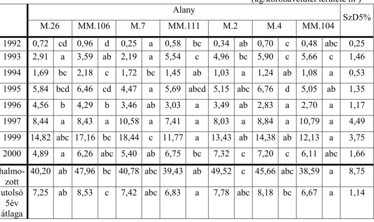 10. táblázat Az alanyok hatása a fánkénti fajlagos termésre a koronavetület területéhez viszonyítva  (Szigetcsép, 1991-2000)                        (kg/koronavetület területe m²) Alany  M.26 MM.106 M.7  MM.111  M.2  M.4 MM.104  SzD5% 1992 0,72 cd 0,96 d 0,