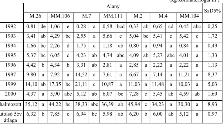 11. táblázat Az alanyok hatása a fánkénti fajlagos termésre a koronatérfogathoz viszonyítva  (Szigetcsép, 1992-2000)       (kg/koronatérfogat m³)  Alany  M.26 MM.106  M.7  MM.111  M.2  M.4  MM.104  SzD5% 1992  0,81 de 1,06  e  0,28  a  0,58 bcd 0,33 ab 0,6