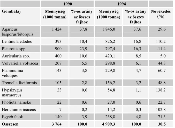 1. táblázat. A termesztett gombafajok mennyiségi megoszlása a világon 1990-ben és  1994-ben  1990  1994  Gombafaj  Mennyiség  (1000 tonna)  %-os arányaz összes  fajhoz  Mennyiség  (1000 tonna) %-os arány az összes fajhoz  Növekedés (%)  Agaricus  bisporus/