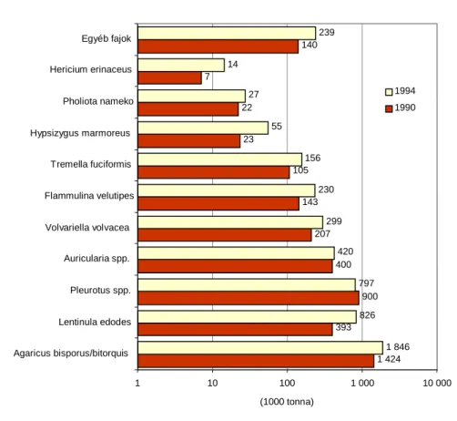 1. ábra. A termesztett gombafajok mennyiségi megoszlása a világon   1990-ben és 1994-ben 