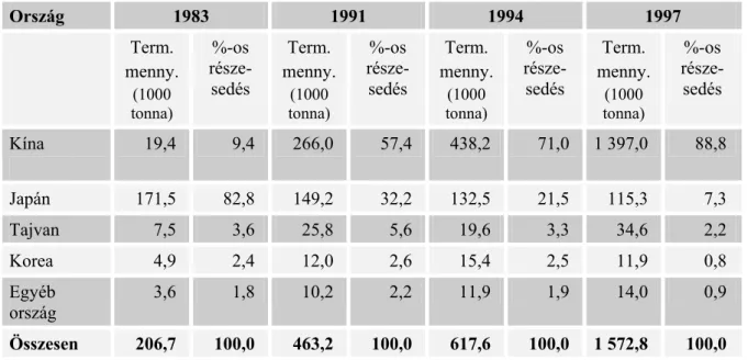 3. táblázat. A világ legjelentősebb shiitake termesztő országai által termelt mennyiség  1983-1997 között  Ország  1983  1991  1994  1997  Term