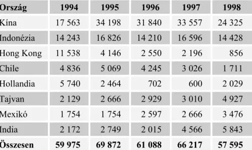 6. táblázat. A világ legfontosabb gombaexportőr országainak friss- és konzervgomba  exportja az Egyesült Államokba 1994-1998 között (tonnában)* 