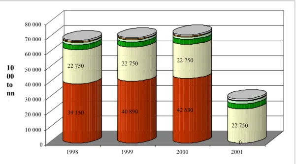 6. ábra. Az Európai Unió gombakonzerv importjának kontingensei 1998-2001 között 