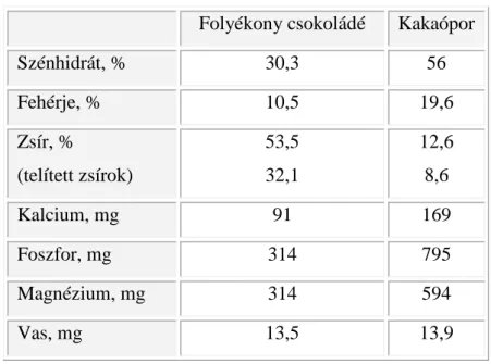 1. táblázat.  Folyékony  csokoládé  és  kakaópor  tápértékadatainak  összehasonlítása  (EDMONDSON 2000) 