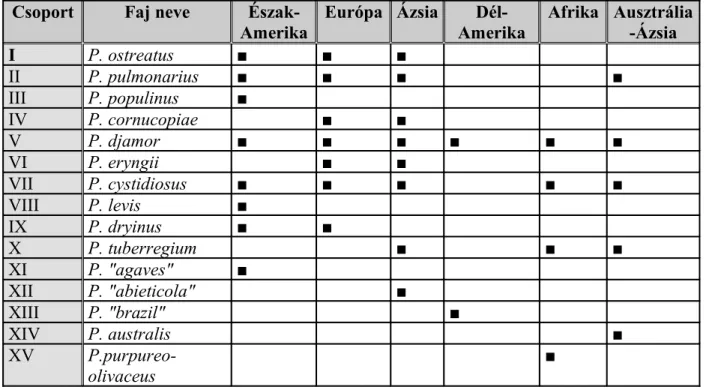 2. táblázat: A Pleurotus nemzetség „intersteril csoportjai” és földrajzi elterjedései Csoport Faj neve 