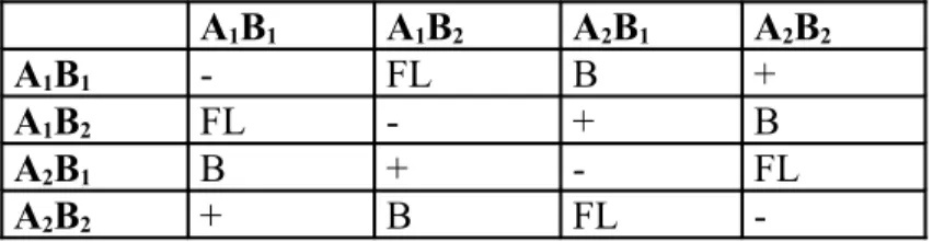 6. táblázat: Tetrapoláris heterotallizmus (VETTER, 1989) A 1 B 1 A 1 B 2 A 2 B 1 A 2 B 2 A 1 B 1 - FL B + A 1 B 2 FL - + B A 2 B 1 B + - FL A 2 B 2 + B FL 