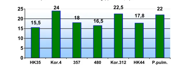 A 2. diagram a meleg, átlag 24  o C-os nappali levegőhőmérsékleten folytatott termesztési  kísérletek átlageredményeit mutatja be