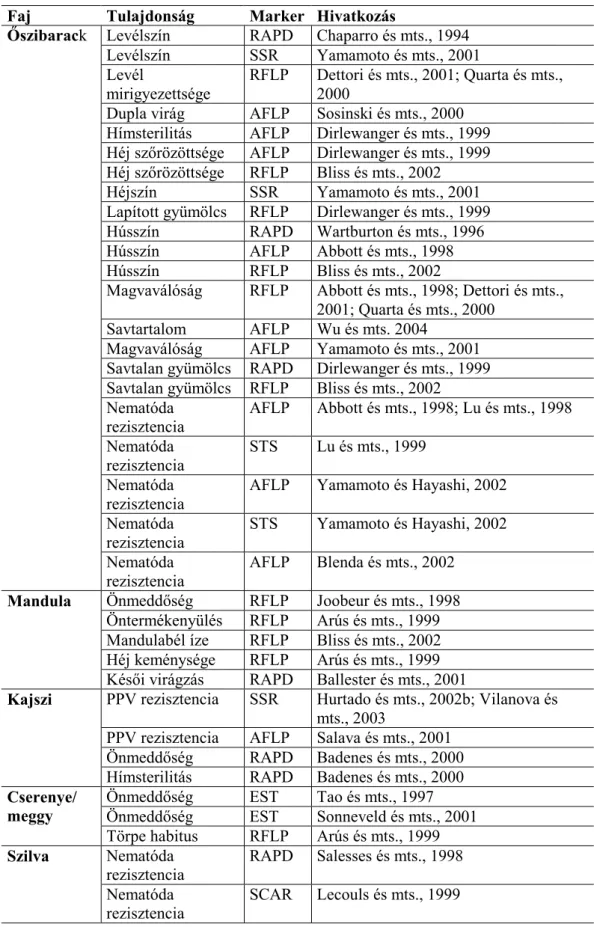 4. táblázat: A molekuláris markerekkel azonosított fontosabb monogénes tulajdonságok a Prunus  nemzetségben (Martinez-Gomez és mts., 2005) 
