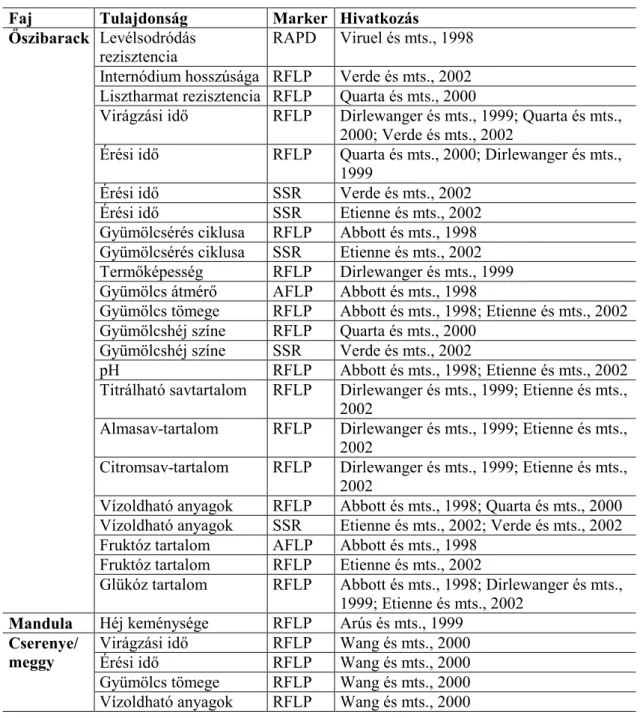 5. táblázat: A molekuláris markerekkel azonosított fontosabb poligénes tulajdonságok a Prunus  nemzetségben (Martinez-Gomez és mts., 2005)  