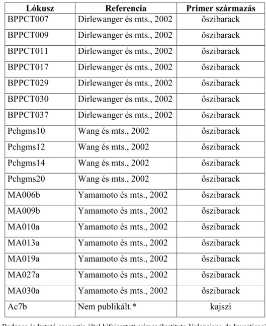 9. táblázat: A felhasznált ıszibarack SSR primerek és származásuk 