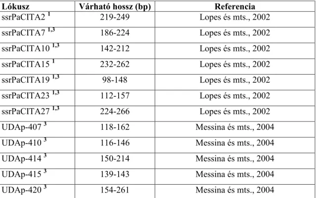 12. táblázat: Az 1. és 3. mikroszatellit kísérletekben felhasznált kajszi SSR primerek 