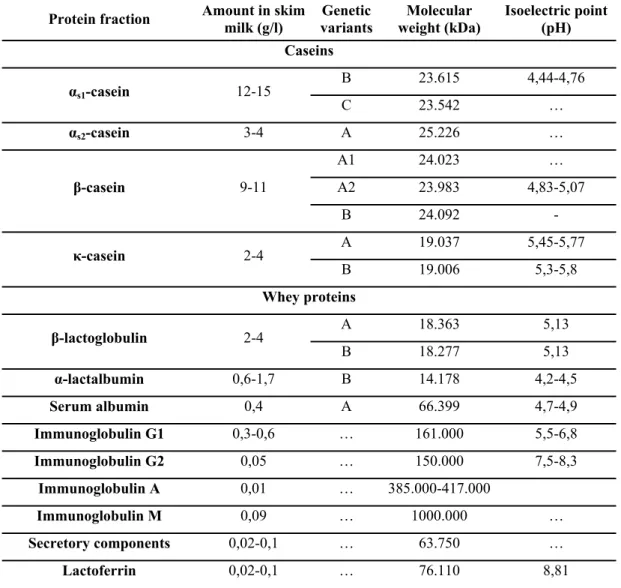 Table 3. Protein fractions of bovine milk and some of their characteristics (Farrell et al., 2004) 