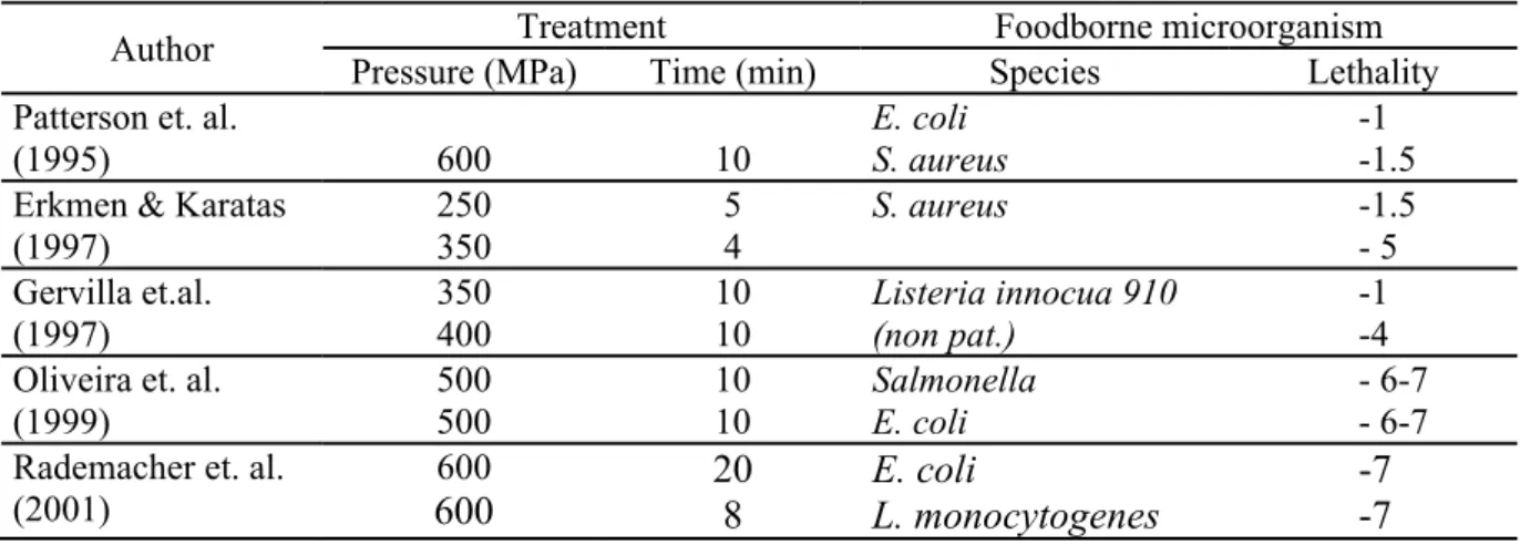 Table 5. Effect of high hydrostatic pressure on foodborne microorganisms in milk according to  data from the literature (Koncz et al., 2007) 